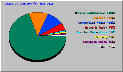Usage by Country for May 2016
