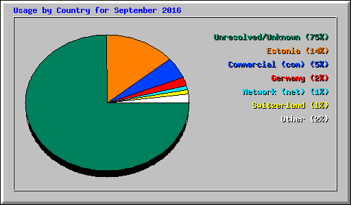 Usage by Country for September 2016