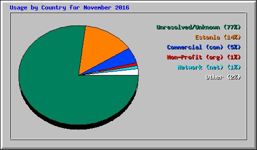 Usage by Country for November 2016