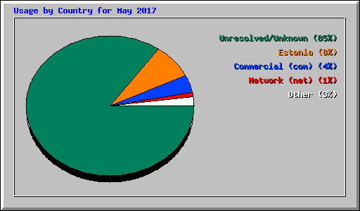 Usage by Country for May 2017