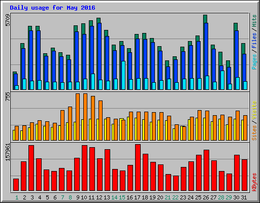 Daily usage for May 2016
