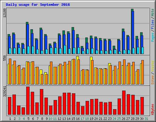 Daily usage for September 2016