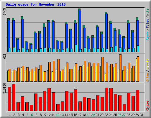 Daily usage for November 2016