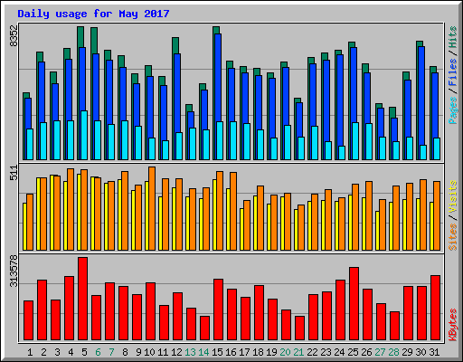 Daily usage for May 2017