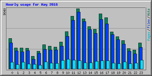 Hourly usage for May 2016