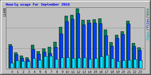 Hourly usage for September 2016