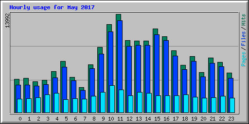 Hourly usage for May 2017